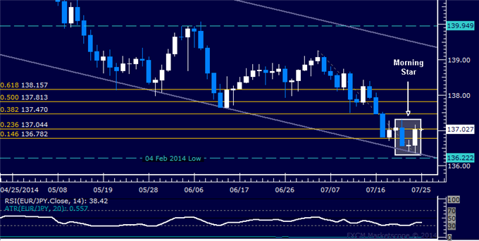 EUR/JPY Technical Analysis: Euro Signals Rebound Ahead