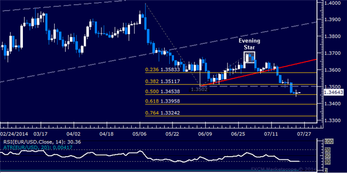 EUR/USD Technical Analysis: Continuing to Hold Short