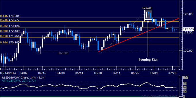 GBP/JPY Technical Analysis: Waiting for Direction Cues
