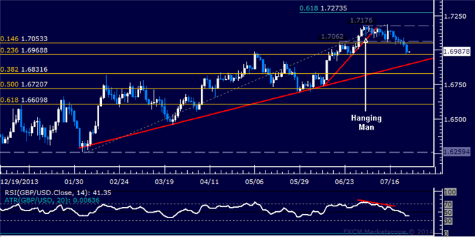 GBP/USD Technical Analysis: Sellers Overcome 1.70 Figure