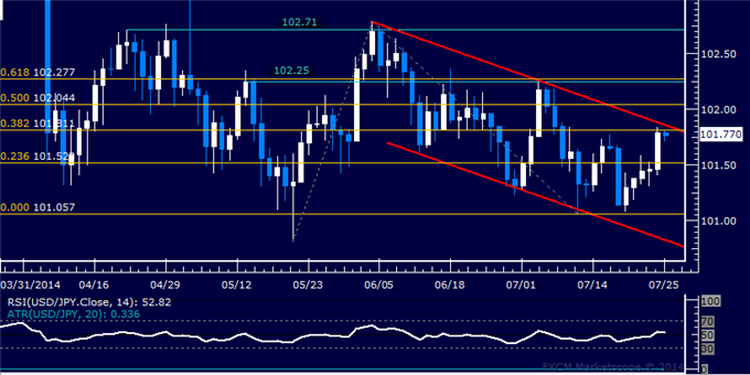 USD/JPY Technical Analysis: Eyeing 2-Month Resistance Line