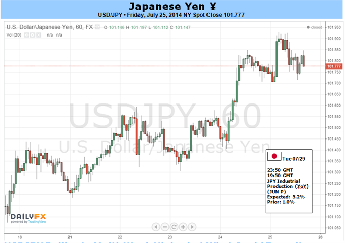 USDJPY Rallies to Multi-Week Highs, but What Could Force it Higher?