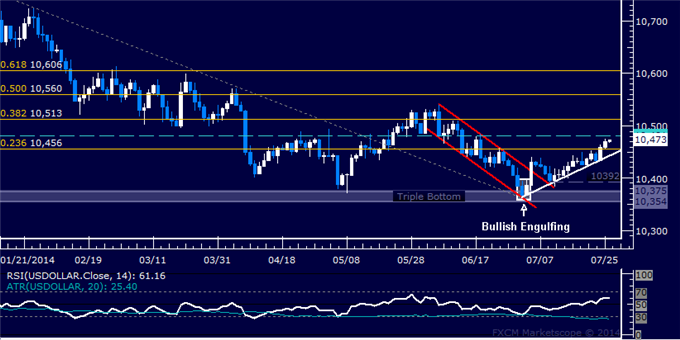 Gold Prices Inching Lower, SPX 500 Chart Setup Shows Bearish Cues