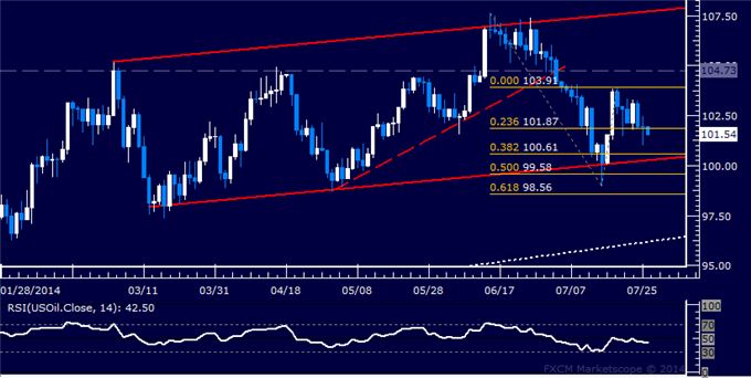 Gold Prices Inching Lower, SPX 500 Chart Setup Shows Bearish Cues