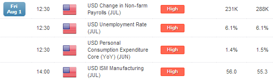 US 2Q GDP, FOMC and NFPs Take the Reins on High Event Risk this Week