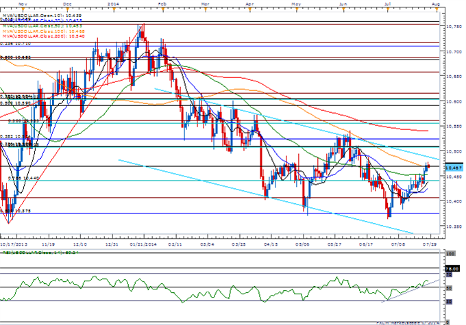 USD/JPY Sits at Former Support (101.80-102.00); Lower-High in Place?