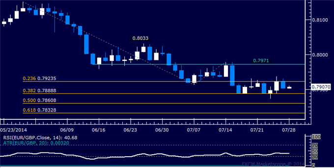 EUR/GBP Technical Analysis: Seesawing Around 0.79 Mark