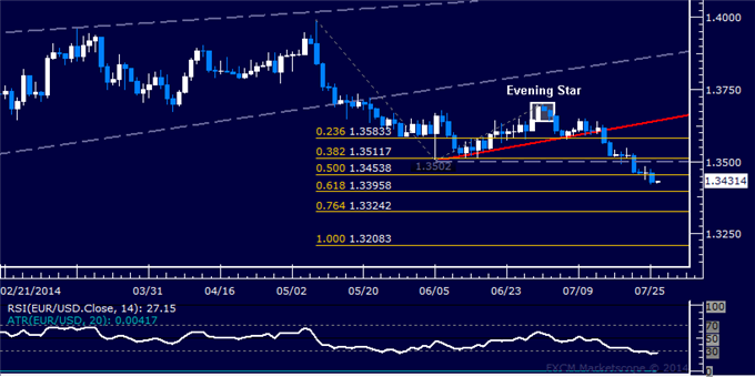 EUR/USD Technical Analysis: Aiming Below 1.34 Threshold