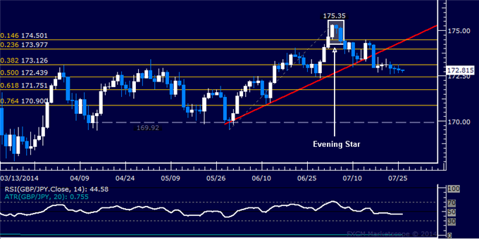GBP/JPY Technical Analysis: Standstill Near 173.00 Persists