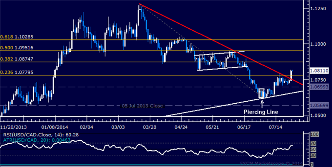USD/CAD Technical Analysis: Long Position Now in Play