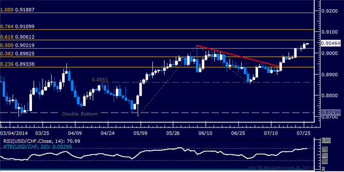 USD/CHF Technical Analysis: Prices Push to 6-Month High