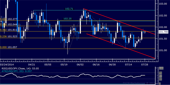 USD/JPY Technical Analysis: Waiting for Fuel Below 102.00