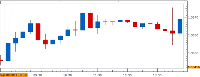 EUR/USD to Face Further Losses on Strong U.S. 2Q GDP