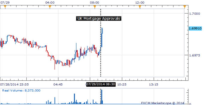 GBP/USD Fails To Crack 1.700 Despite Booming UK Mortgage Approvals No.