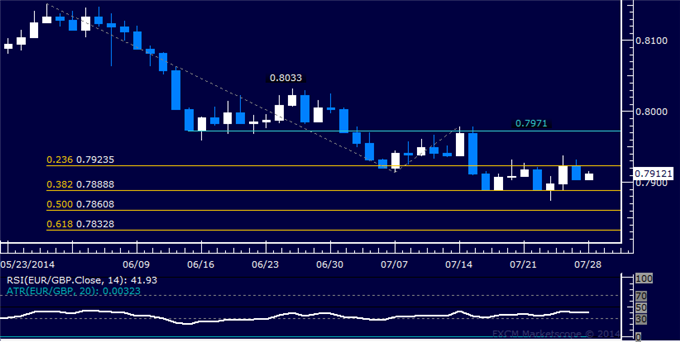 EUR/GBP Technical Analysis: Looking for Direction Cues