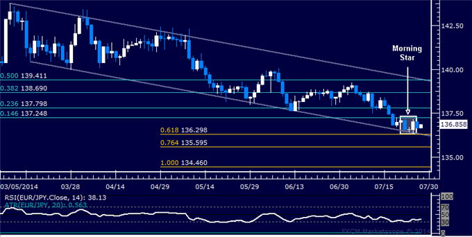 EUR/JPY Technical Analysis: Preparing to Correct Higher?