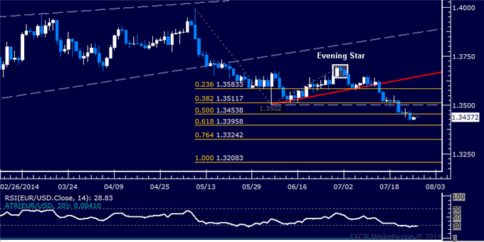 EUR/USD Technical Analysis: Deeper Losses Expected Ahead