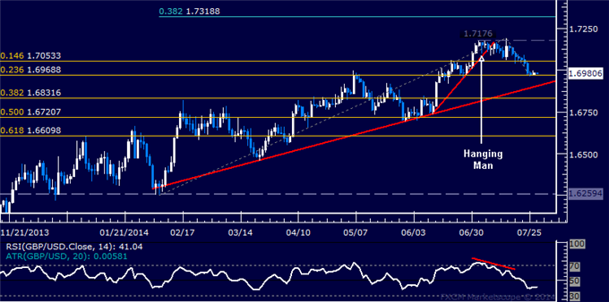 GBP/USD Technical Analysis: Clinging to Support Below 1.70