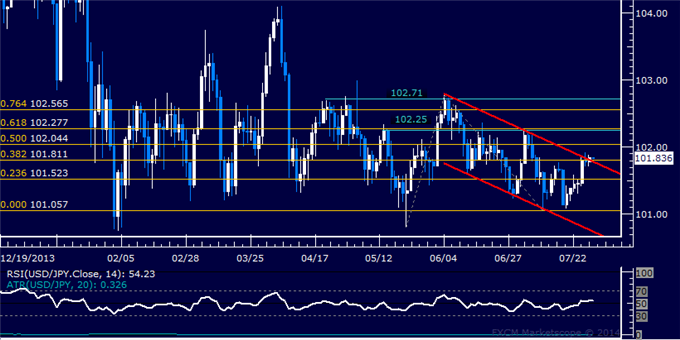 USD/JPY Technical Analysis: 2-Month Downtrend Broken?