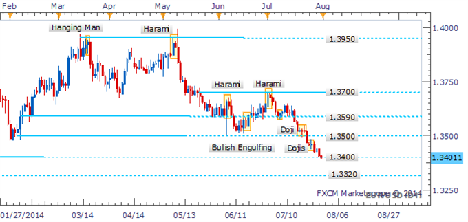 EUR/USD Downside Risk Remains With Reversal Candlesticks Lacking