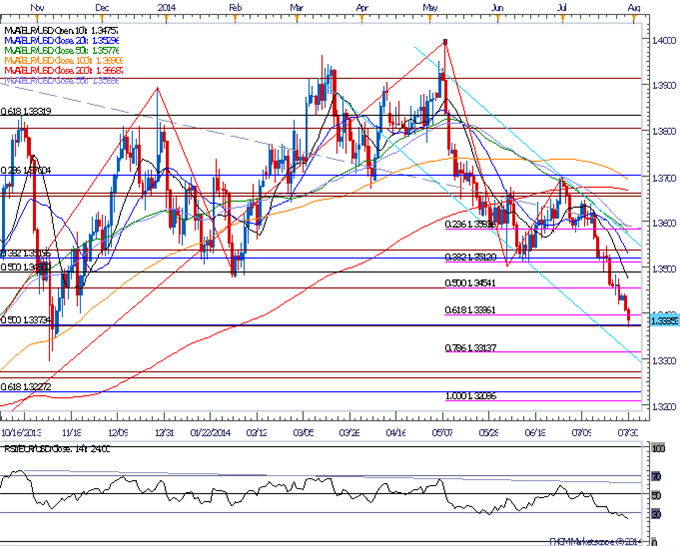 EUR/USD Daily Chart