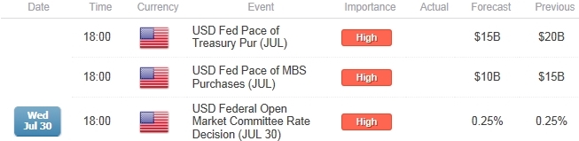 FOMC Forward-Guidance in Focus; EUR/USD Vulnerable to Less-Dovish Fed