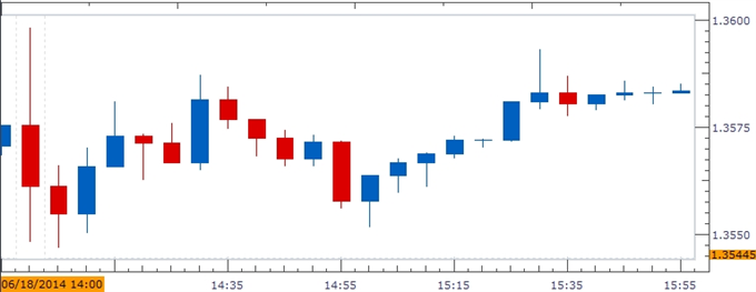 FOMC Forward-Guidance in Focus; EUR/USD Vulnerable to Less-Dovish Fed