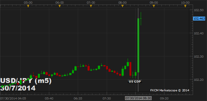 USD/JPY Rallies as US GDP Rebounds Strongly in the Second-Quarter