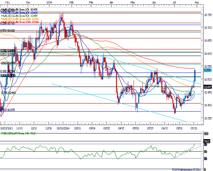 USDOLLAR Tests June High; Overbought for First Time in 2014