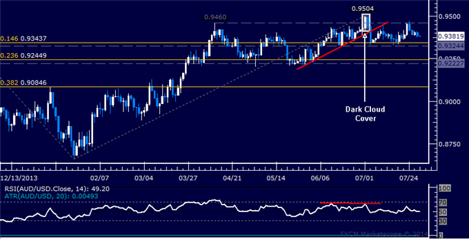 AUD/USD Technical Analysis: Looking for Defined Breakout