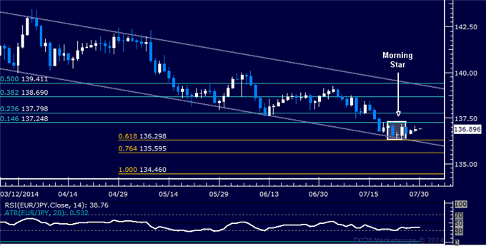 EUR/JPY Technical Analysis: Waiting to Validate Turn Signal