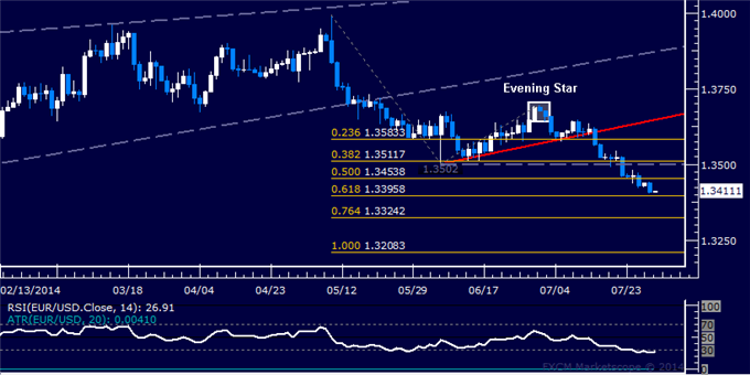 EUR/USD Technical Analysis: Support Below 1.34 in Focus