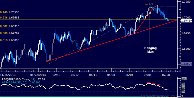 GBP/USD Technical Analysis: Sellers Target 6-Month Support