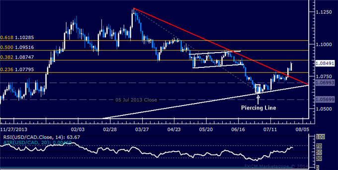 USD/CAD Technical Analysis: Long Trade Nears First Target