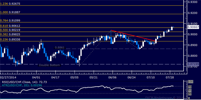 USD/CHF Technical Analysis: Aiming Above 0.91 Figure