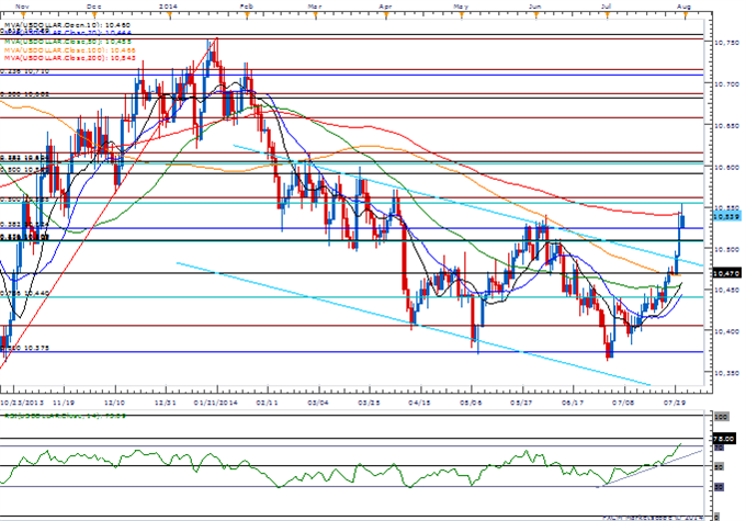 EUR/JPY Remains Capped by Former Support; Lower-High in Place?