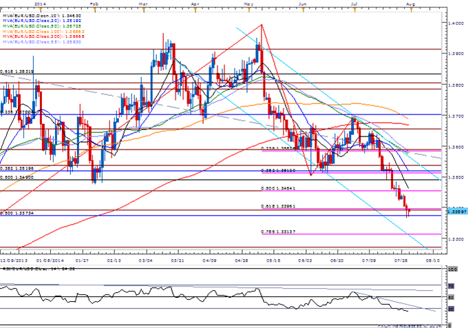 EUR/USD to Eye 1.3300 on Strong Non-Farm Payrolls (NFP) Report