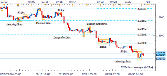 EUR/USD Hammer To Warn Of Corrective Bounce If Confirmed