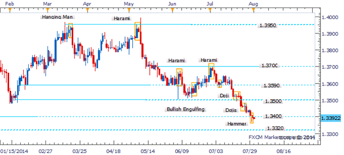 EUR/USD Hammer To Warn Of Corrective Bounce If Confirmed