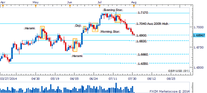 GBP/USD Probing Below 1.6900 With Reversal Patterns Lacking