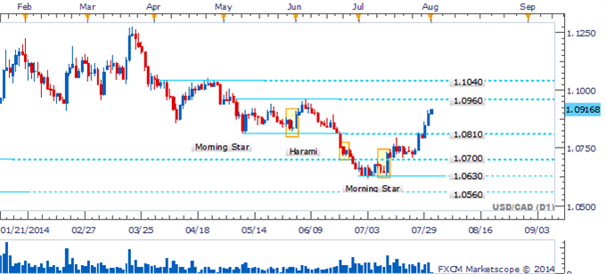 USD/CAD Continues Upward Journey With Bullish Pattern In Tow