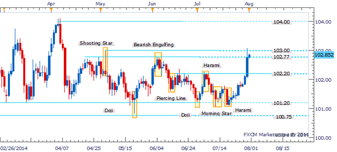 USD/JPY Hits Selling Pressure At 103.00 Yet Reversal Patterns Lacking