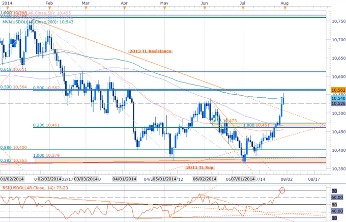 USDOLLAR Vulnerable Heading Into NFPs- August Setups in Focus