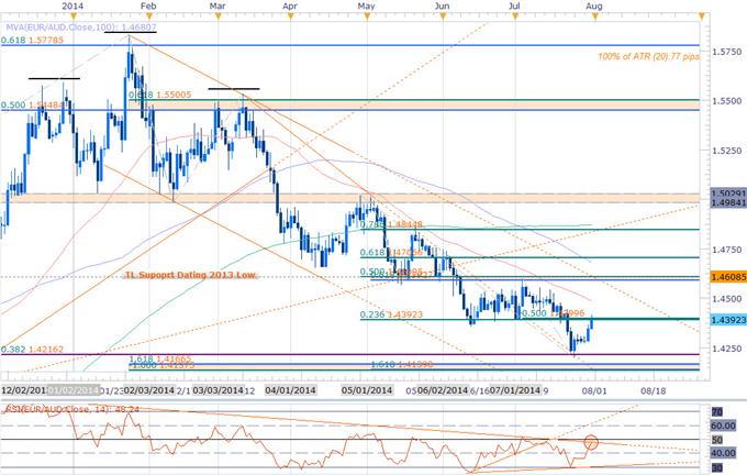 USDOLLAR Vulnerable Heading Into NFPs- August Setups in Focus