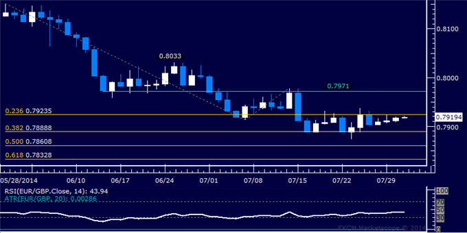 EUR/GBP Technical Analysis: Sideways Trade Continues