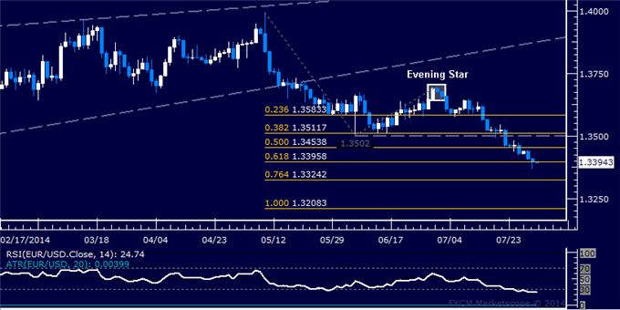 EUR/USD Technical Analysis: Pressuring Support Sub-1.34