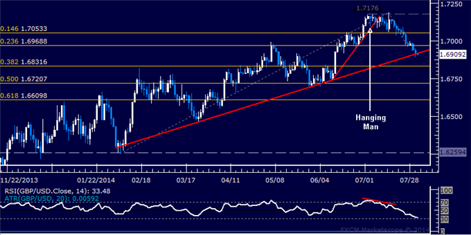 GBP/USD Technical Analysis: Pivotal Trend Line Under Fire