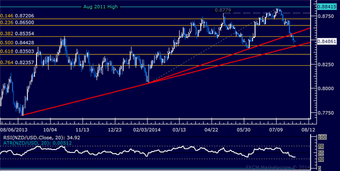 NZD/USD Technical Analysis: Critical Support Above 0.84