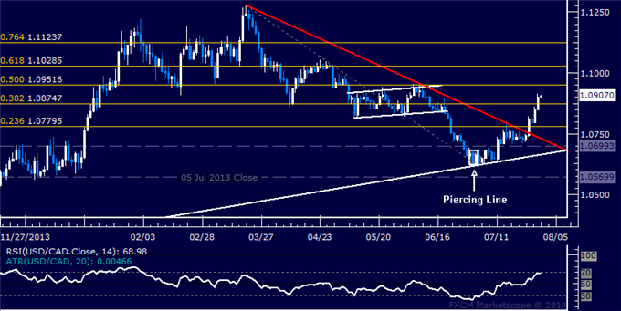 USD/CAD Technical Analysis: Profit Booked on Half of Long