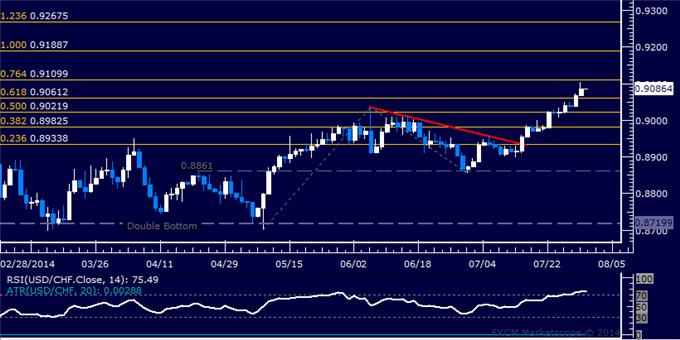 USD/CHF Technical Analysis: Resistance Now Above 0.91